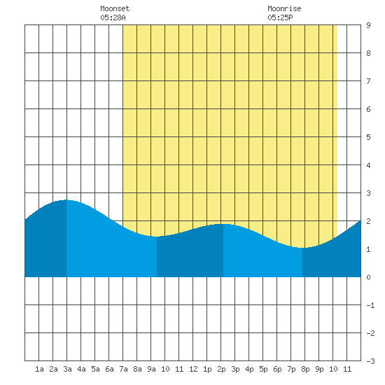Fenimore Pass tide chart for Wednesday, May 7, 2025