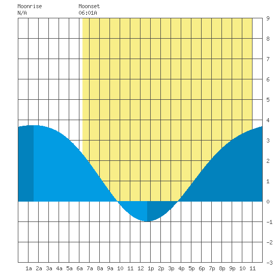 Fenimore Pass tide chart for Wednesday, June 11, 2025