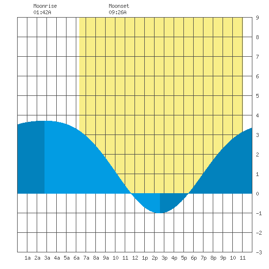 Fenimore Pass tide chart for Saturday, June 14, 2025