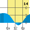 Fenimore Pass tide chart for Saturday, June 14, 2025