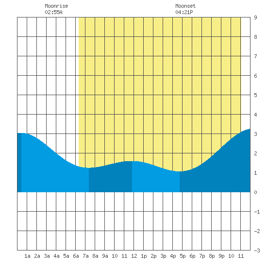 Fenimore Pass tide chart for Thursday, June 19, 2025
