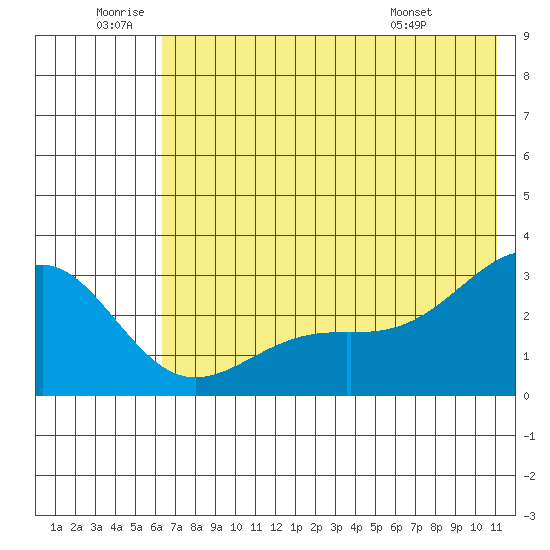 Fenimore Pass tide chart for Friday, June 20, 2025