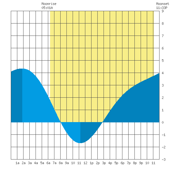 Fenimore Pass tide chart for Tuesday, June 24, 2025