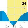 Fenimore Pass tide chart for Tuesday, June 24, 2025