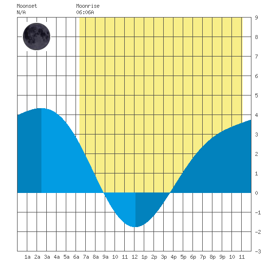 Fenimore Pass tide chart for Wednesday, June 25, 2025
