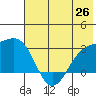Fenimore Pass tide chart for Thursday, June 26, 2025