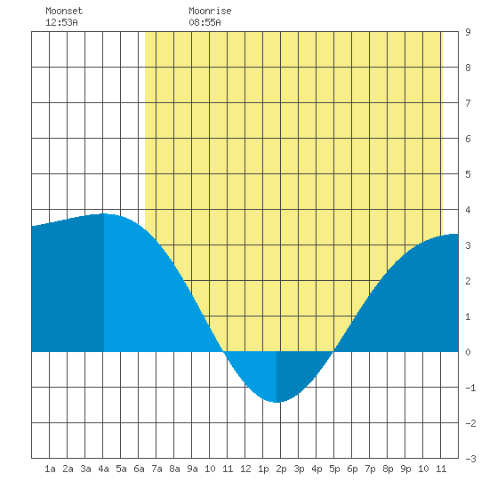 Fenimore Pass tide chart for Friday, June 27, 2025