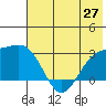 Fenimore Pass tide chart for Friday, June 27, 2025