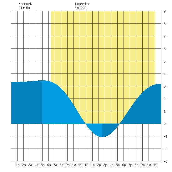 Fenimore Pass tide chart for Saturday, June 28, 2025
