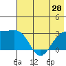 Fenimore Pass tide chart for Saturday, June 28, 2025