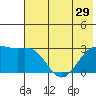 Fenimore Pass tide chart for Sunday, June 29, 2025