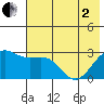 Fenimore Pass tide chart for Monday, June 2, 2025