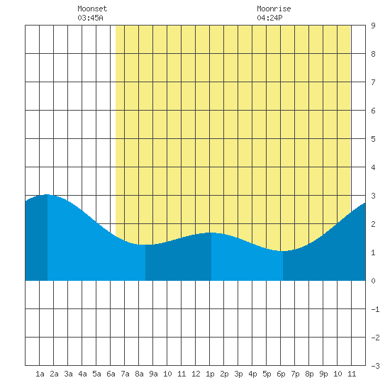 Fenimore Pass tide chart for Wednesday, June 4, 2025