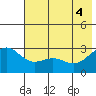 Fenimore Pass tide chart for Wednesday, June 4, 2025