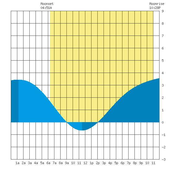 Fenimore Pass tide chart for Monday, June 9, 2025