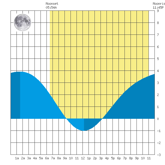 Fenimore Pass tide chart for Thursday, July 10, 2025
