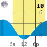 Fenimore Pass tide chart for Thursday, July 10, 2025
