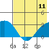 Fenimore Pass tide chart for Friday, July 11, 2025