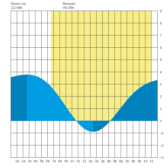 Fenimore Pass tide chart for Saturday, July 12, 2025