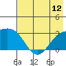 Fenimore Pass tide chart for Saturday, July 12, 2025