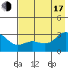 Fenimore Pass tide chart for Thursday, July 17, 2025