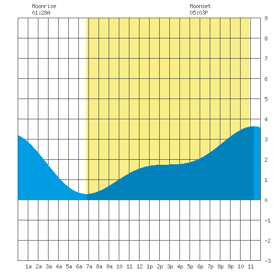 Fenimore Pass tide chart for Friday, July 18, 2025