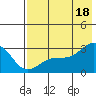 Fenimore Pass tide chart for Friday, July 18, 2025