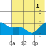 Fenimore Pass tide chart for Tuesday, July 1, 2025