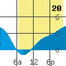Fenimore Pass tide chart for Sunday, July 20, 2025