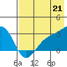 Fenimore Pass tide chart for Monday, July 21, 2025