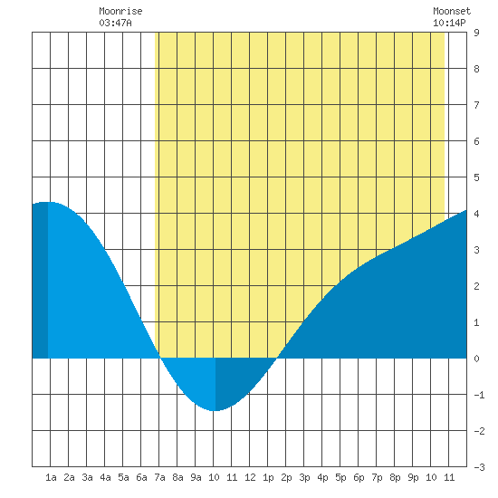 Fenimore Pass tide chart for Tuesday, July 22, 2025