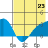 Fenimore Pass tide chart for Wednesday, July 23, 2025