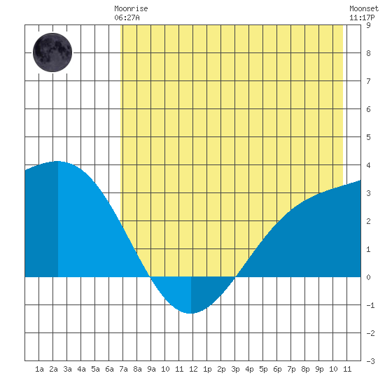 Fenimore Pass tide chart for Thursday, July 24, 2025