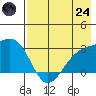 Fenimore Pass tide chart for Thursday, July 24, 2025
