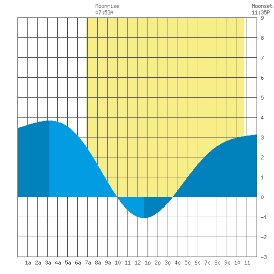 Fenimore Pass tide chart for Friday, July 25, 2025