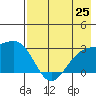 Fenimore Pass tide chart for Friday, July 25, 2025