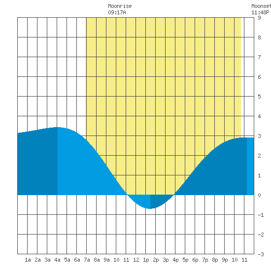 Fenimore Pass tide chart for Saturday, July 26, 2025