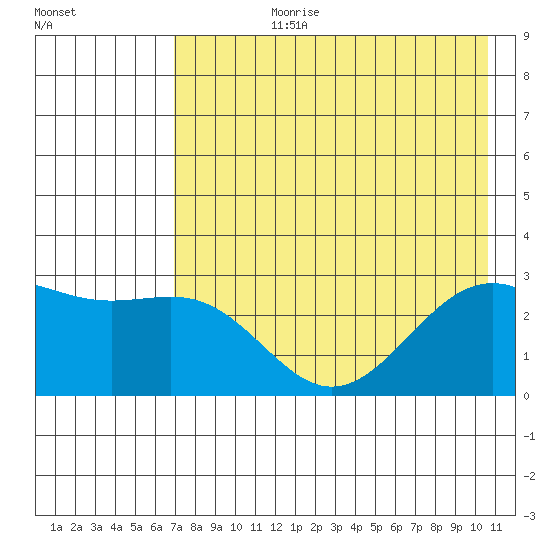 Fenimore Pass tide chart for Monday, July 28, 2025