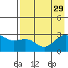 Fenimore Pass tide chart for Tuesday, July 29, 2025