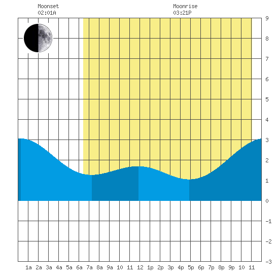 Fenimore Pass tide chart for Wednesday, July 2, 2025