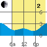 Fenimore Pass tide chart for Wednesday, July 2, 2025
