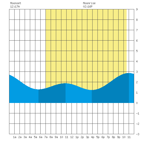Fenimore Pass tide chart for Wednesday, July 30, 2025