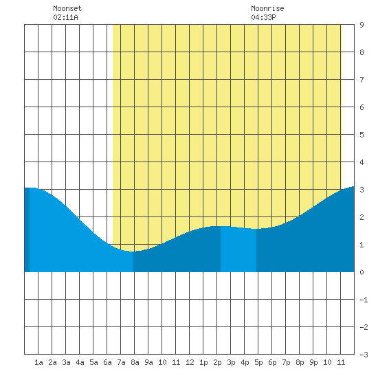 Fenimore Pass tide chart for Thursday, July 3, 2025