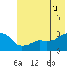 Fenimore Pass tide chart for Thursday, July 3, 2025