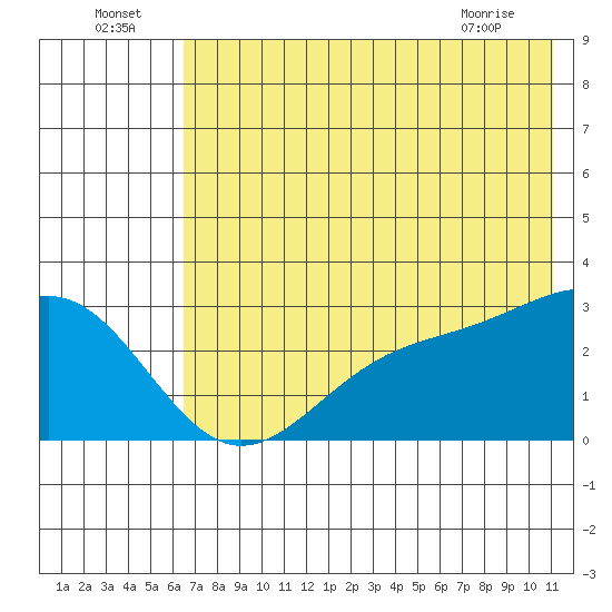 Fenimore Pass tide chart for Saturday, July 5, 2025