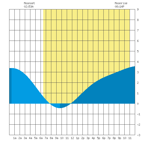 Fenimore Pass tide chart for Sunday, July 6, 2025
