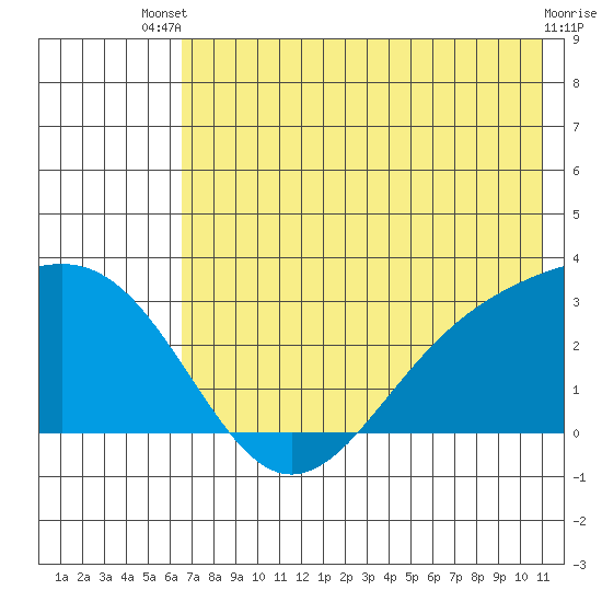 Fenimore Pass tide chart for Wednesday, July 9, 2025