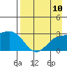 Fenimore Pass tide chart for Sunday, August 10, 2025