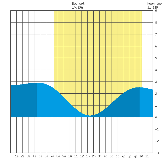 Fenimore Pass tide chart for Monday, August 11, 2025