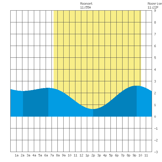 Fenimore Pass tide chart for Tuesday, August 12, 2025
